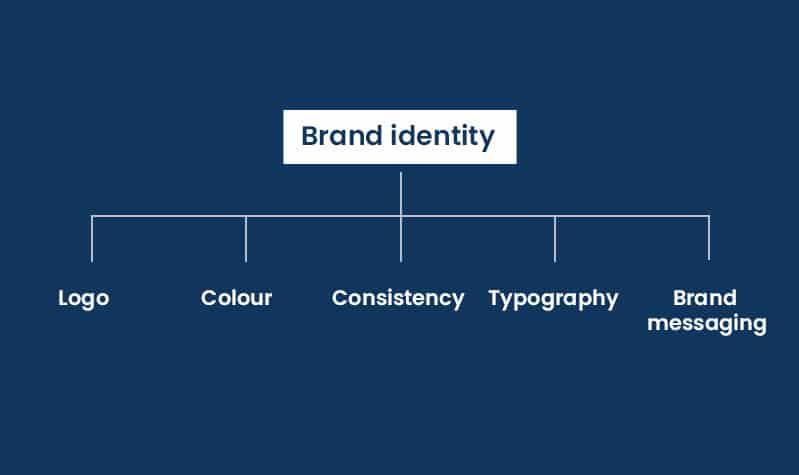 Brand identity 